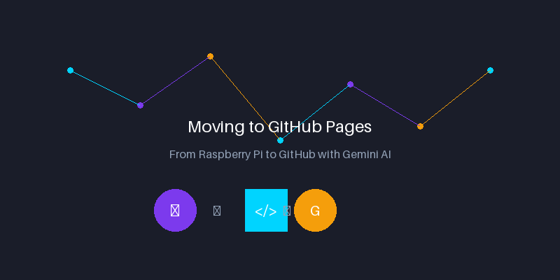 Diagram showing migration from Raspberry Pi to GitHub Pages with Gemini AI assistance